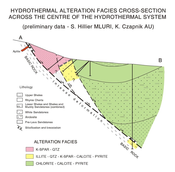 Diagrammatic cross-section of the basin margin fault zone and the area containing the Rhynie cherts, North of Rhynie village, showing the variation in hydrothermal alteration facies. The K-feldspar-quartz assemblage represents the zone of highest alteration, with the highest gold and arsenic contents, and mainly affects the slices of sandstone and andesite within the basin margin fault zone.