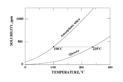 The 'quartz-geothemometer' is widely applied for hydrothermal systems (based on Rimstidt & Cole 1983). Showing the solubility of amorphous silica (Opal-A) and quartz as a function of temperature. In this example, a hydrothermal solution precipitating Opal-A at 100 degrees C contains at least 370ppm dissolved silicon, in equilibrium with quartz requires a reservoir temperature of 235 degrees C.