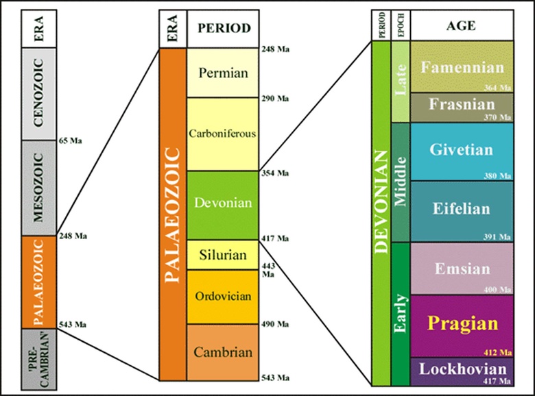 Simplified geological timescale with dates (Ma: Millions of years before present) highlighting the subdivision of the Devonian period. The Rhynie chert and its associated sediments have been assigned to the Pragian age of the Early Devonian.
