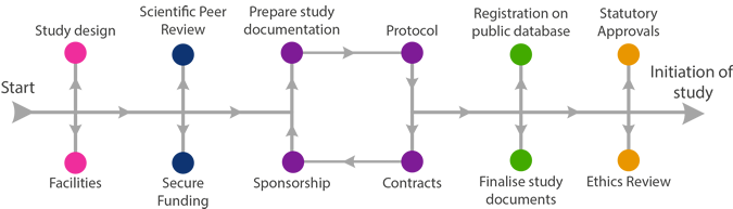 Diagram illustrating order of stages in planning research: 1: Study design; 2: Facilities; 3: Scientific Peer Review; 4: Secure Funding; 5: Prepare study documentation; 6: Sponsorship; 7: Protocol; 8: Contracts; 9: Registration on public database; 10: Finalise study documents; 11: Statutory approvals; 12: Ethics review; 13: Initiation of study