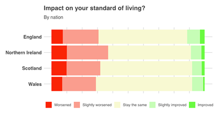 Standard of living impact by nation