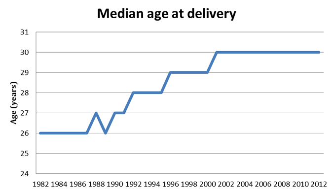 Median age at delivery