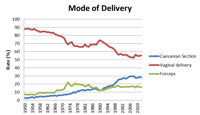 Mode of delivery