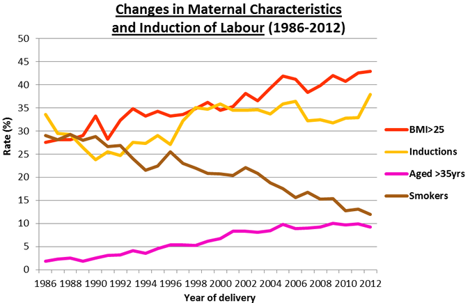 Changes in maternal characteristics at induction of labour