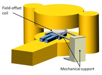 Field-offset coil concept