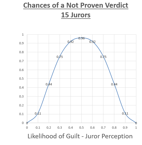 image of graph (Chances of a Not Proven Verdict 15 Jurors)