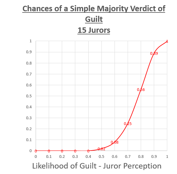 image of graph (Chances of a Simple Majority Verdict of Guilt 15 Jurors)
