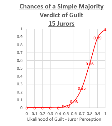 image of graph (Chances of a Simple Majority Verdict of Guilt 15 Jurors)