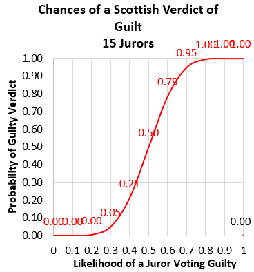 Image of graph (Chances of a Scottish Verdict of Guilt 15 Jurors)
