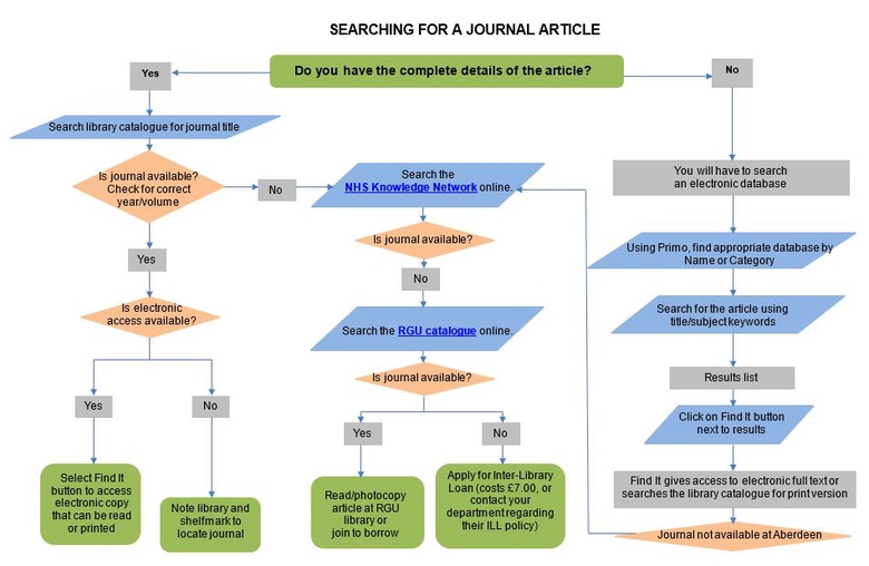 Flowchart describing the steps to searching an article
