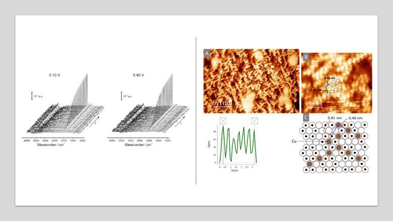 This is illustrated in the figure below, which shows time-resolved series of spectra (left) recorded during the adsorption of CO on a Pt electrode at two different potentials, and atomically resolved STM images (right) of a cyanide-modified Pt(111) electrode obtained at 0.3 V vs. RHE, after reduction of pre-adsorbed Cu2+.
