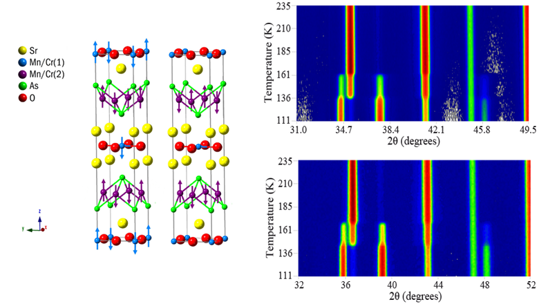 left: The magnetic structures of Sr2Mn2CrAs2O2. There is a change in the antiferromagnetic structure of the Mn spins upon order of the Cr ions., right: Raw neutron diffraction data showing phase segregation.