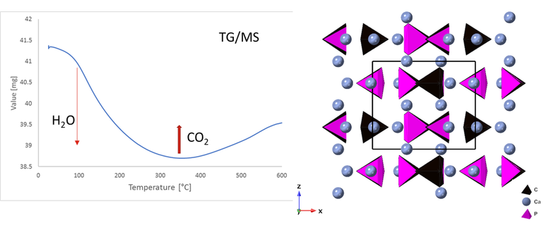 left: Thermal analysis  Thermal analysis of hydroxyapatite under carbon dioxide showing initial loss of water up to 300 degrees C, then uptake of carbonate to 600 degrees C., right: Crystal structure  Crystal structure of carbonated hydroxyapatite with carbonate groups on the B-site (Phosphate) showing pink phosphate groups (tetrahedra) and black carbonate groups (triangles).
