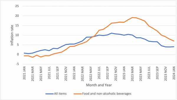 Figure 1: Evolution of overall and food and non-alcoholic beverages price inflation 2021 – 2023.