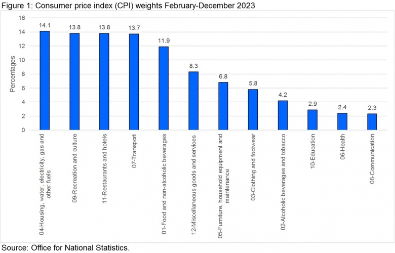 Consumer price index weights Feb-Dec 2023