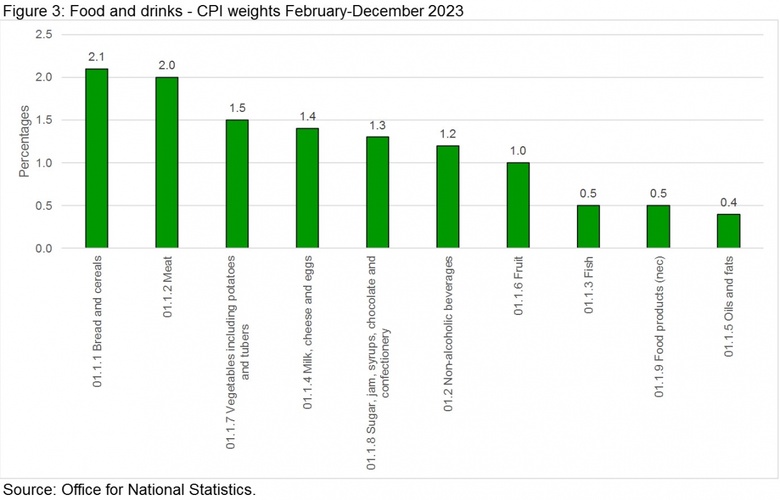 Food and drinks - CPI weights February-December 2023