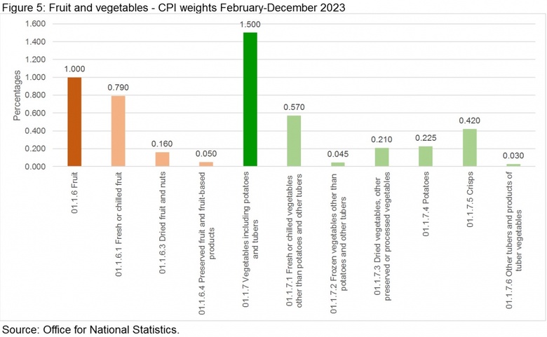 Fruit and vegetables - CPI weights February-December 2023 Source: Office for National Statistics.