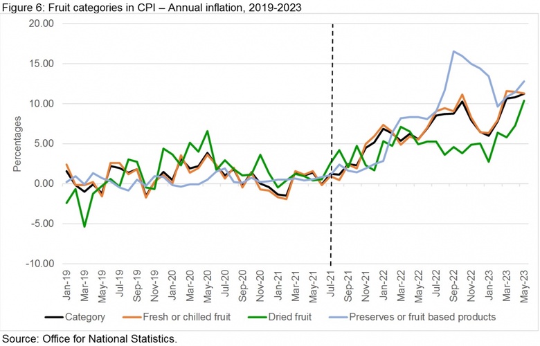 Fruit categories in CPI – Annual inflation, 2019-2023 Source: Office for National Statistics.
