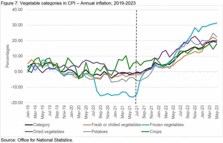 Vegetable categories in CPI – Annual inflation, 2019-2023 Source: Office for National Statistics.