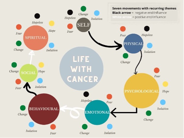 Diagram of how cancer affects each aspect of life