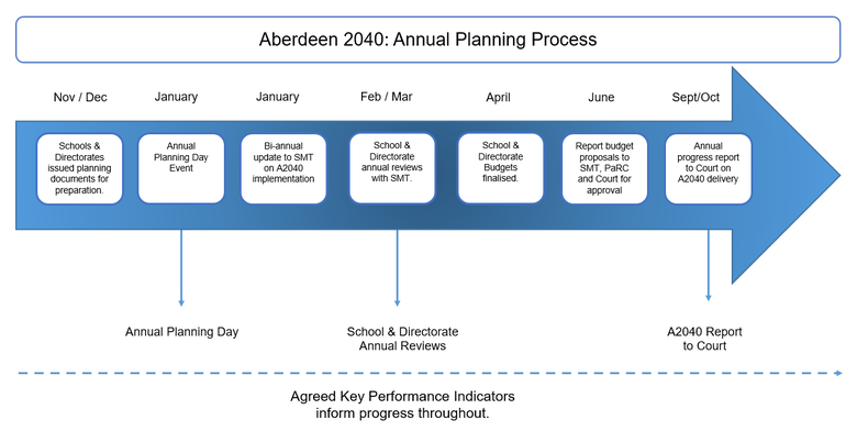 Aberdeen 2040: Annual Planning Process