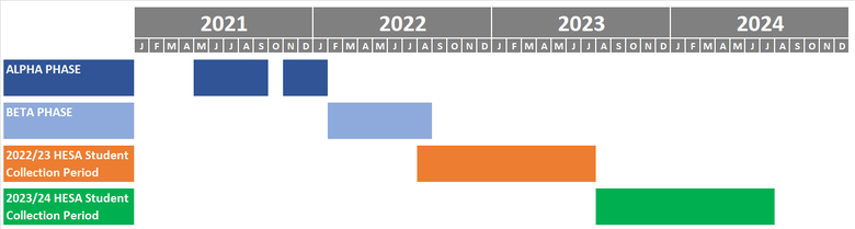 The Alpha Phase of the HESA Data Futures Project runs from May 2021 to January 2022 (with a pause in October 2021), the Beta Phase will then run from February 2022 to August 2022.  This will be followed by the HESA Student Collection for 2022/23 from August 2022 to July 2023, and then the HESA Student Collection for 2023/24 from August 2023 to July 2024.