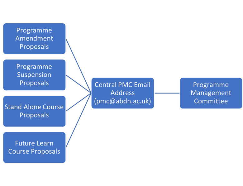 Overview of PMP Flowchart 2