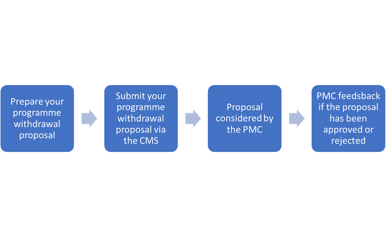 Programme Withdrawals Basic Overview Flowchart 1