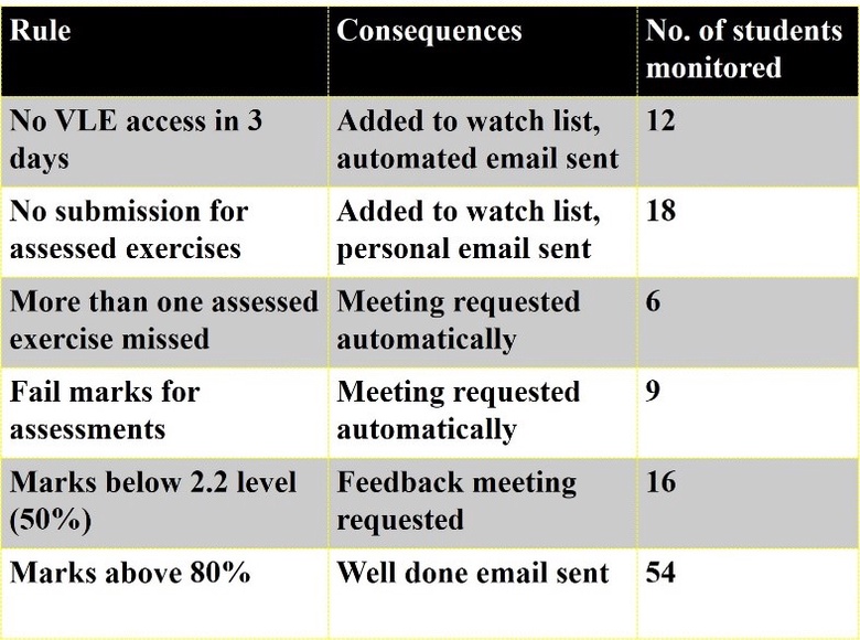 Table listing rules and consequences applied to the Retention Centre