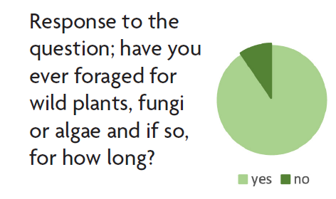 Foraging Survey Results
