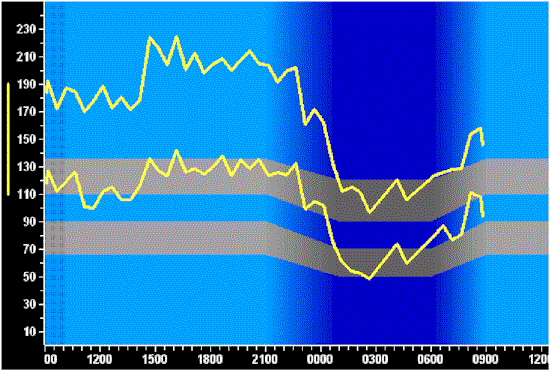 Diagram of BP Profile showing nocturnal dip