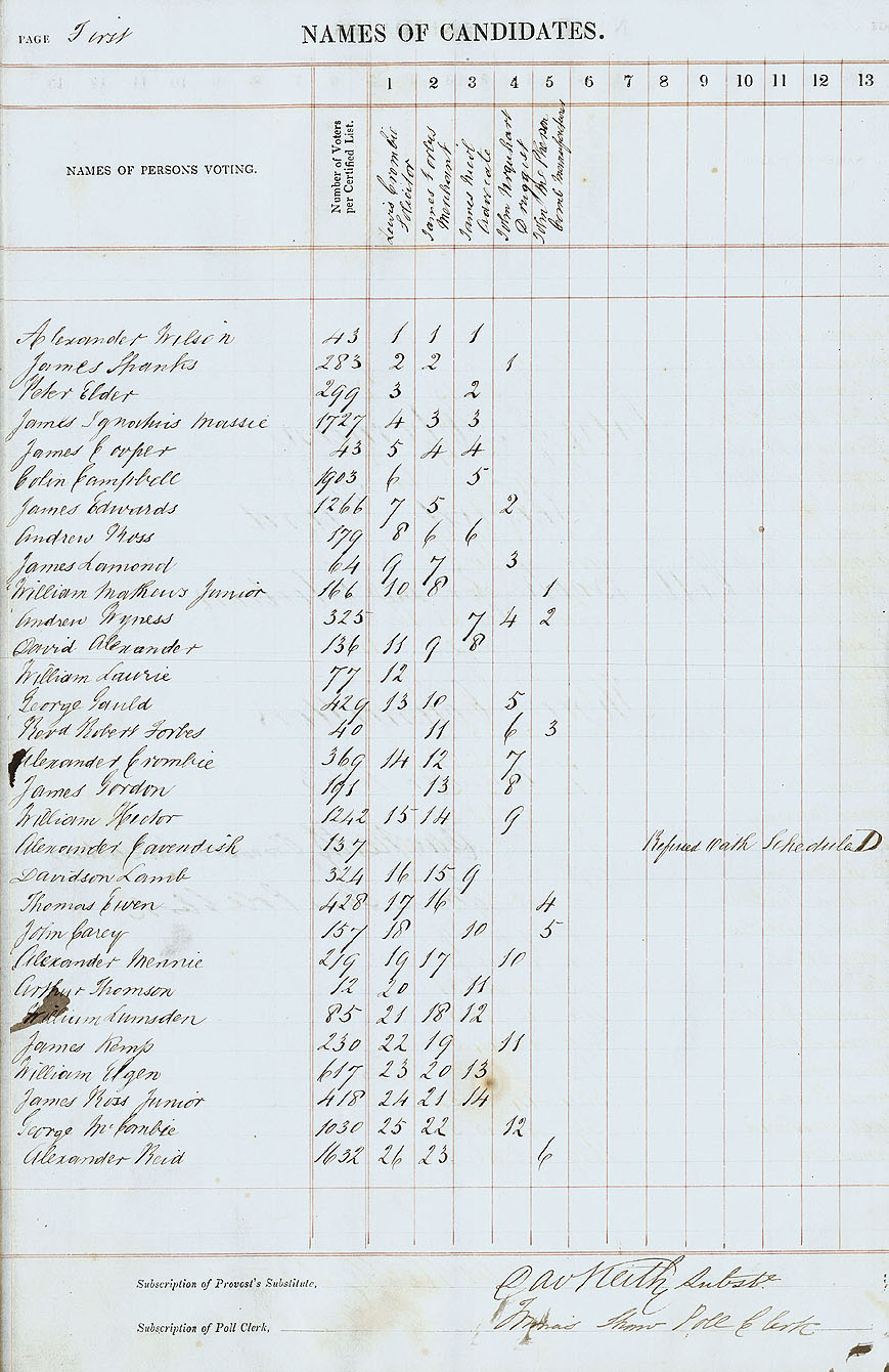 RAD113, City of Aberdeen Second Ward Poll Book for the Election of Three Councillors
