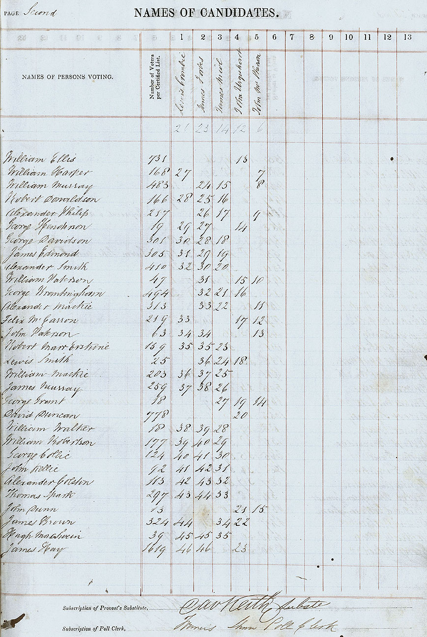RAD113, City of Aberdeen Second Ward Poll Book for the Election of Three Councillors