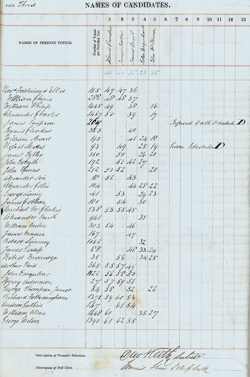 RAD113, City of Aberdeen Second Ward Poll Book for the Election of Three Councillors