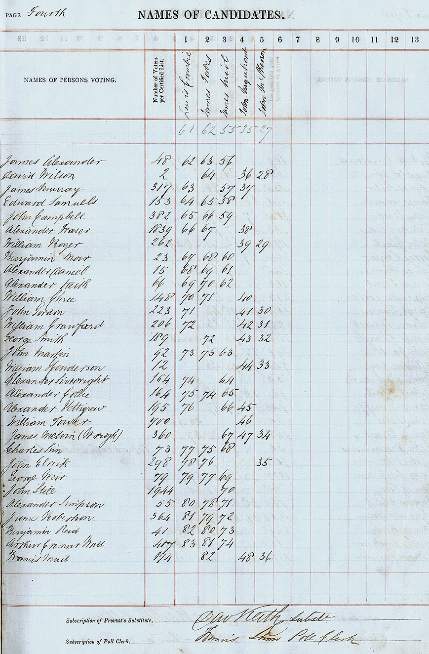 RAD113, City of Aberdeen Second Ward Poll Book for the Election of Three Councillors