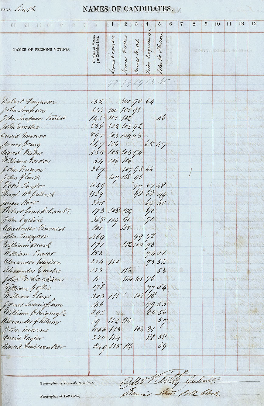RAD113, City of Aberdeen Second Ward Poll Book for the Election of Three Councillors
