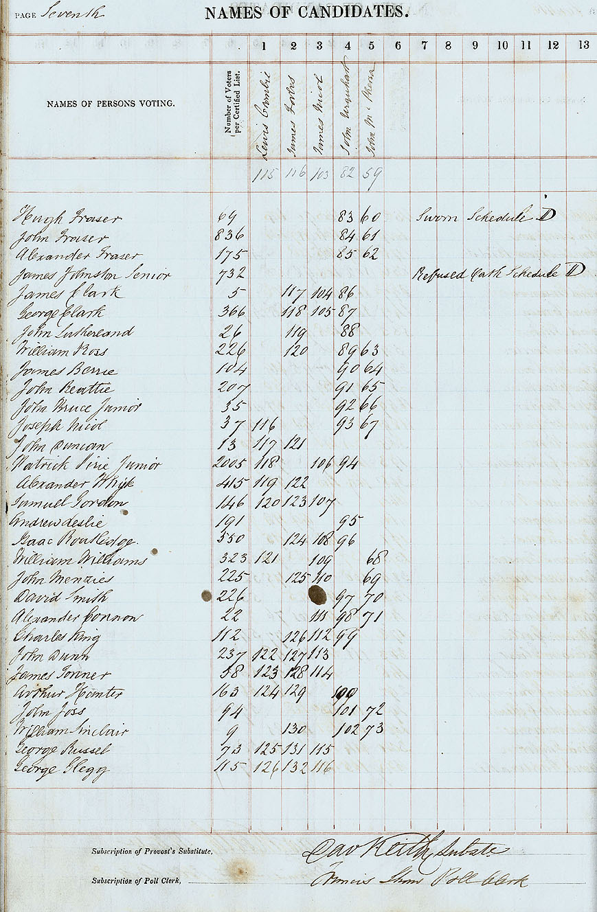 RAD113, City of Aberdeen Second Ward Poll Book for the Election of Three Councillors