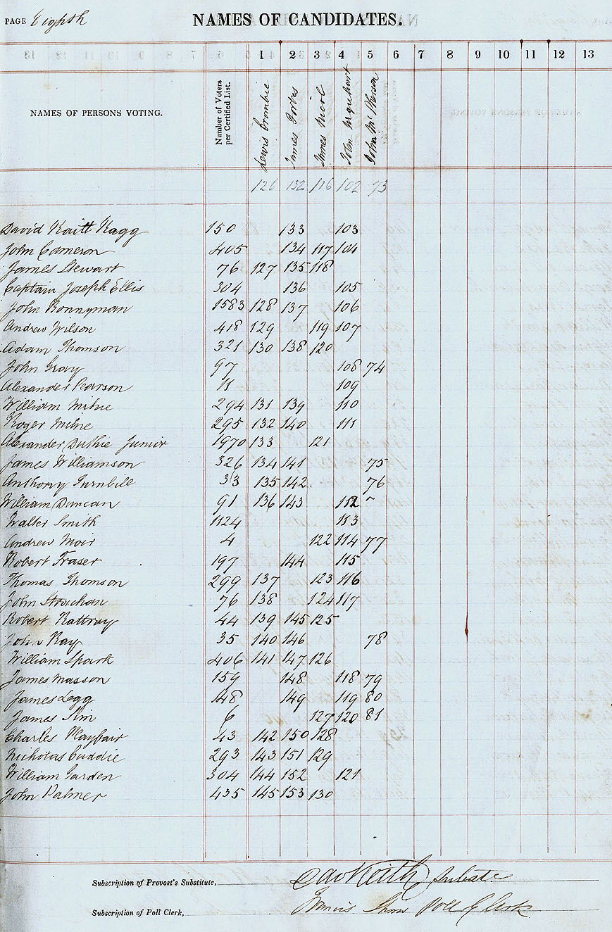 RAD113, City of Aberdeen Second Ward Poll Book for the Election of Three Councillors