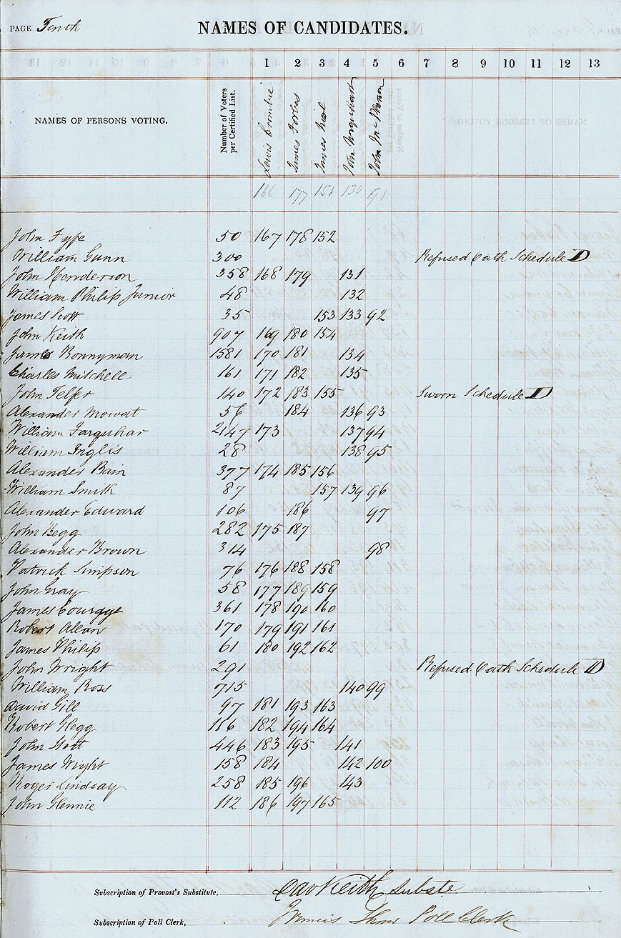 RAD113, City of Aberdeen Second Ward Poll Book for the Election of Three Councillors