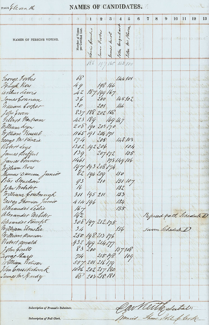 RAD113, City of Aberdeen Second Ward Poll Book for the Election of Three Councillors