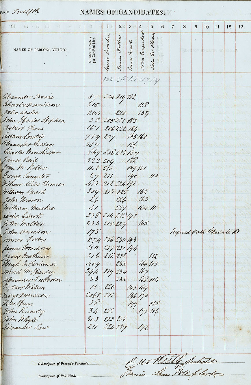 RAD113, City of Aberdeen Second Ward Poll Book for the Election of Three Councillors
