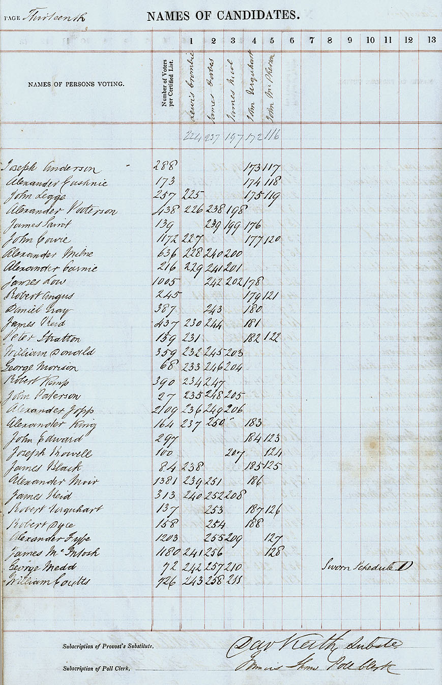 RAD113, City of Aberdeen Second Ward Poll Book for the Election of Three Councillors