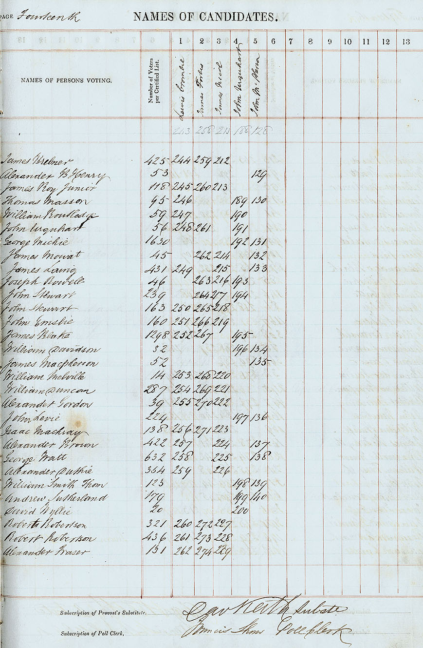 RAD113, City of Aberdeen Second Ward Poll Book for the Election of Three Councillors