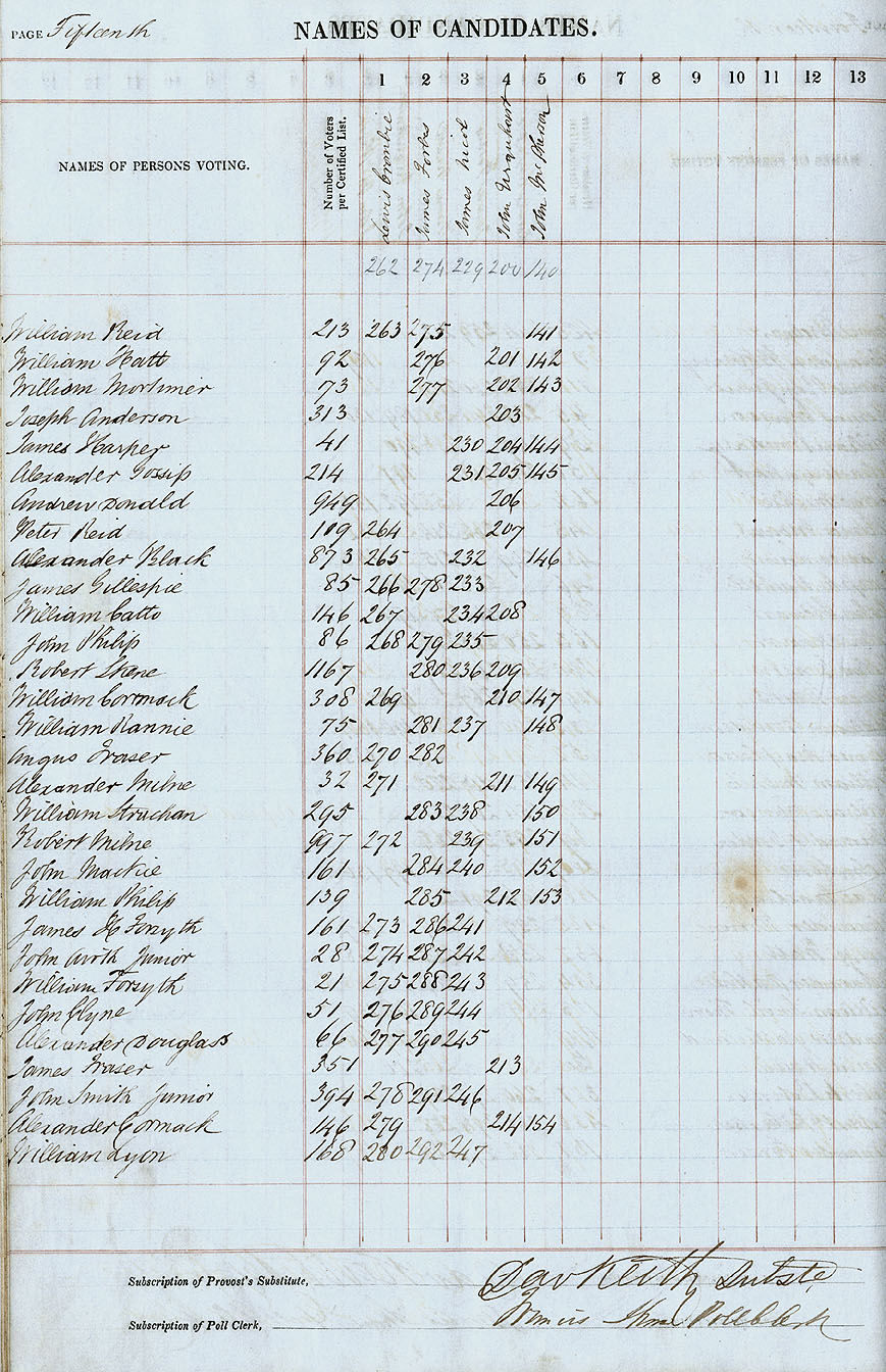 RAD113, City of Aberdeen Second Ward Poll Book for the Election of Three Councillors