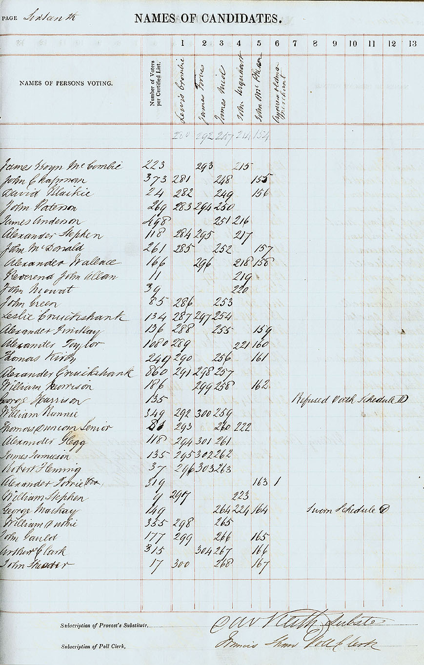 RAD113, City of Aberdeen Second Ward Poll Book for the Election of Three Councillors