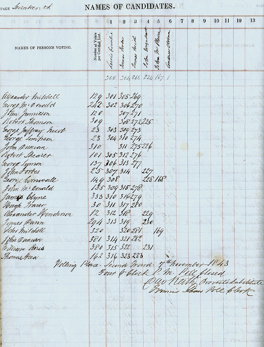 RAD113, City of Aberdeen Second Ward Poll Book for the Election of Three Councillors