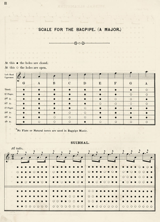 Bagpipe Finger Chart